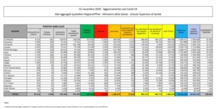 Coronavirus, 25.853 nuovi contagi e 722 decessi