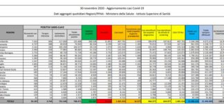Coronavirus, 16.337 nuovi casi e 672 decessi in 24 ore