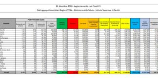 Coronavirus, 19.350 casi e 785 decessi in 24 ore