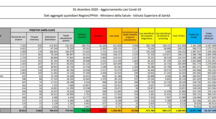 Coronavirus, 19.350 casi e 785 decessi in 24 ore