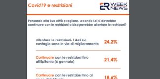 Coronavirus, per quasi 7 italiani su 10 le restrizioni vanno mantenute