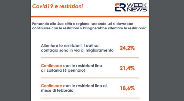 Coronavirus, per quasi 7 italiani su 10 le restrizioni vanno mantenute
