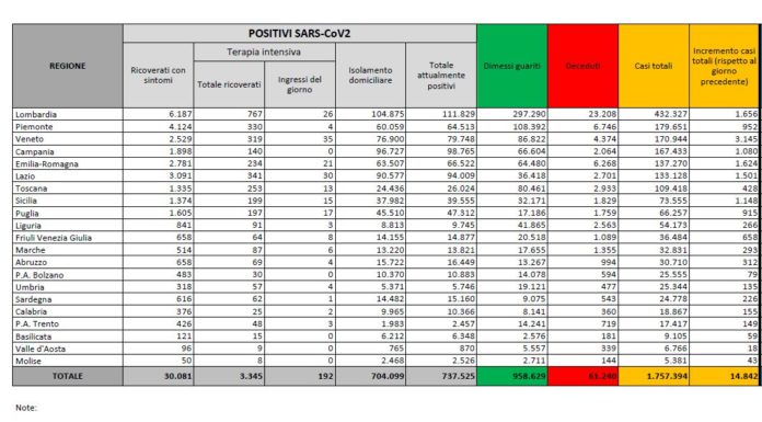Covid, 14.842 nuovi casi in Italia. Rapporto positivi/tamponi scende sotto il 10%