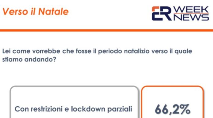 Covid, un sondaggio: solo 15% italiani vorrebbe Natale senza restrizioni