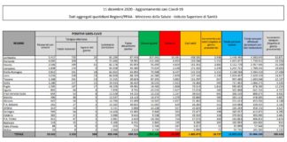 Coronavirus, 18.727 nuovi casi e 761 decessi in 24 ore