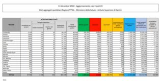 Coronavirus, 17.938 nuovi casi e 484 decessi in 24 ore