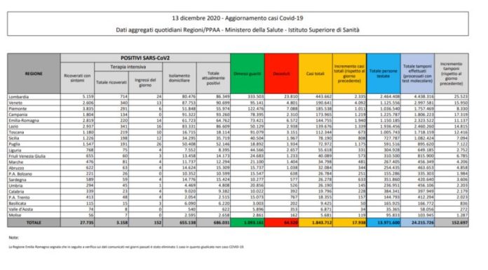Coronavirus, 17.938 nuovi casi e 484 decessi in 24 ore
