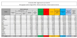 Coronavirus, 12.030 nuovi casi e 491 vittime in 24 ore