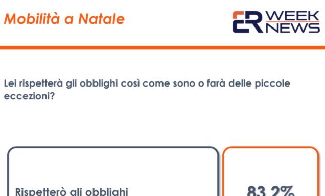 Covid, 80% degli italiani pronto a rispettare le restrizioni delle feste
