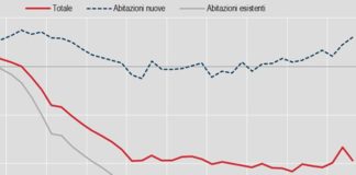 Casa, prezzi -2,5% nel terzo trimestre, +1% dal 2019