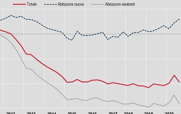 Casa, prezzi -2,5% nel terzo trimestre, +1% dal 2019