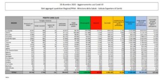Coronavirus, 15.104 nuovi casi e 352 decessi