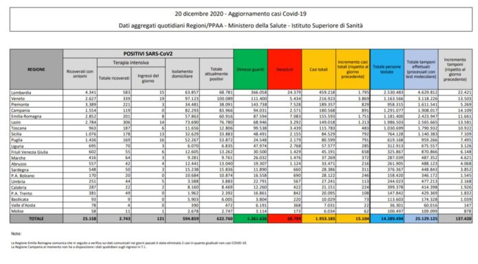 Coronavirus, 15.104 nuovi casi e 352 decessi