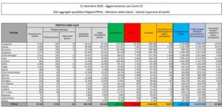 Coronavirus, 10.872 nuovi casi e 415 decessi in 24 ore