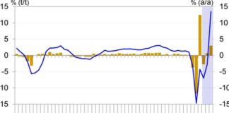 La seconda ondata Covid frena la ripresa dell’economia europea