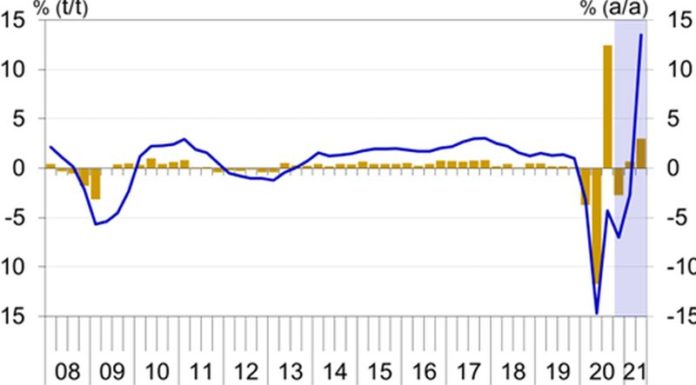 La seconda ondata Covid frena la ripresa dell’economia europea