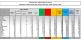 Coronavirus, 13.318 nuovi casi e 628 decessi in 24 ore