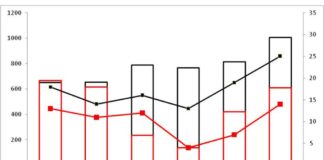 In Puglia incidenti stradali in calo del 42,2%