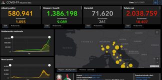 Covid, 10.407 nuovi casi e 261 decessi in 24 ore