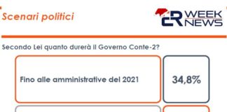 Governo, sondaggio Euromedia: per 34% degli italiani durerà pochi mesi