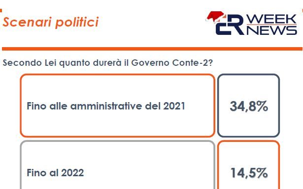 Governo, sondaggio Euromedia: per 34% degli italiani durerà pochi mesi