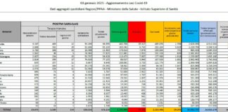 Coronavirus, 14245 nuovi casi e 347 decessi in 24 ore