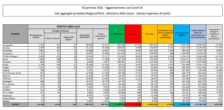 Coronavirus, 15.378 nuovi casi e 649 decessi in 24 ore