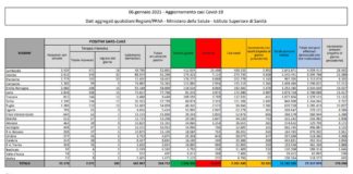 Coronavirus, 20.331 nuovi casi e 648 decessi in 24 ore