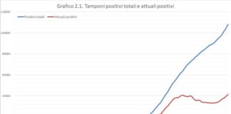 Boom di contagi in Sicilia, nell’ultima settimana +66%