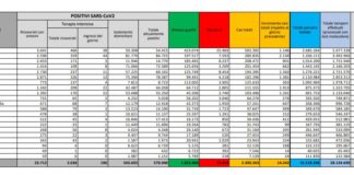 Coronavirus, 14.242 nuovi casi e 616 decessi in 24 ore