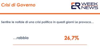 Crisi di governo. Un sondaggio: italiani tra rabbia e preoccupazione