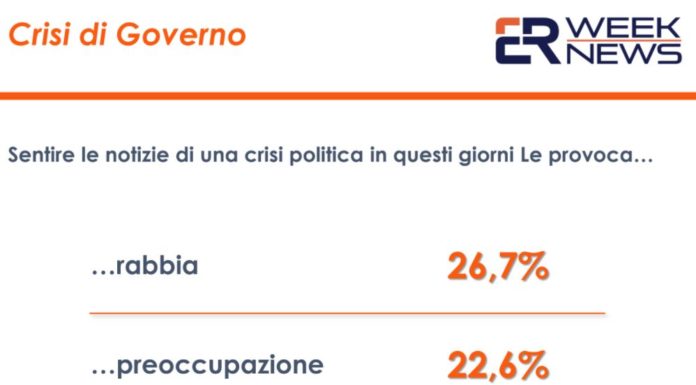 Crisi di governo. Un sondaggio: italiani tra rabbia e preoccupazione