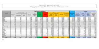 Coronavirus, 16.310 nuovi casi e 475 decessi