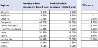 Pfizer riduce fornitura vaccino, le dosi in consegna alle Regioni