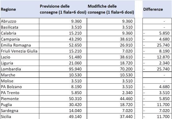 Pfizer riduce fornitura vaccino, le dosi in consegna alle Regioni