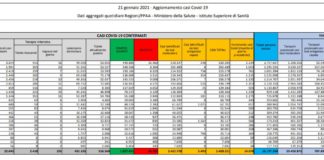 Coronavirus, 14.078 nuovi casi e 521 decessi in 24 ore