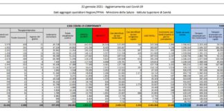 Coronavirus, 13.633 nuovi casi e 472 decessi in 24 ore