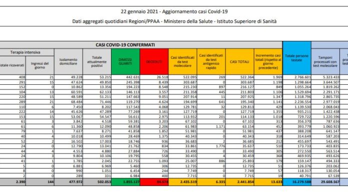 Coronavirus, 13.633 nuovi casi e 472 decessi in 24 ore