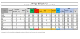 Coronavirus, 11.629 nuovi casi e 299 decessi in 24 ore