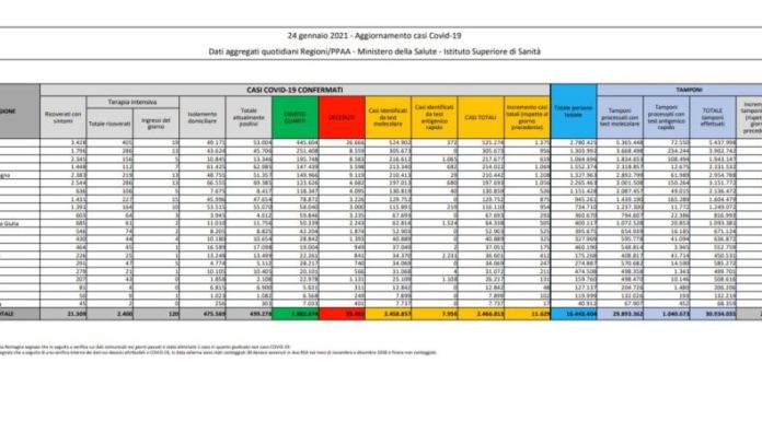 Coronavirus, 11.629 nuovi casi e 299 decessi in 24 ore