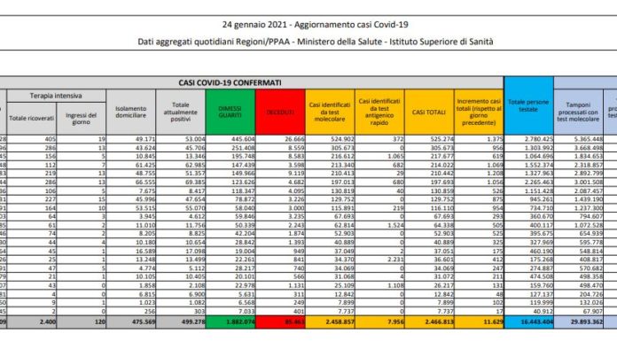 Coronavirus, 8.562 nuovi casi e 420 decessi in 24 ore