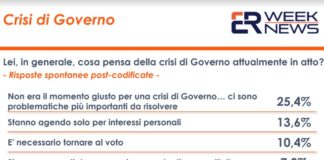 Governo, per il 25% degli italiani momento non opportuno per una crisi