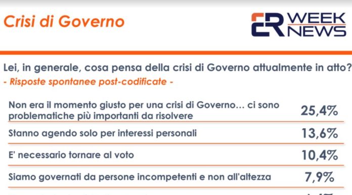 Governo, per il 25% degli italiani momento non opportuno per una crisi