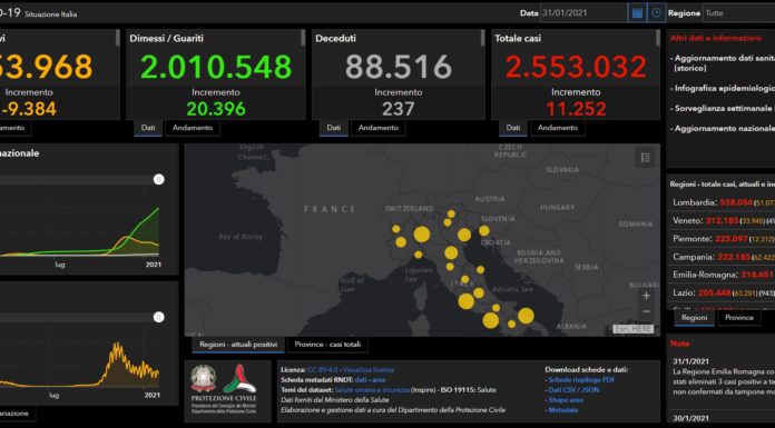 Covid, 11.252 nuovi casi e 237 decessi nelle ultime 24 ore