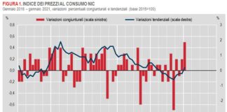 A gennaio l’inflazione torna positiva