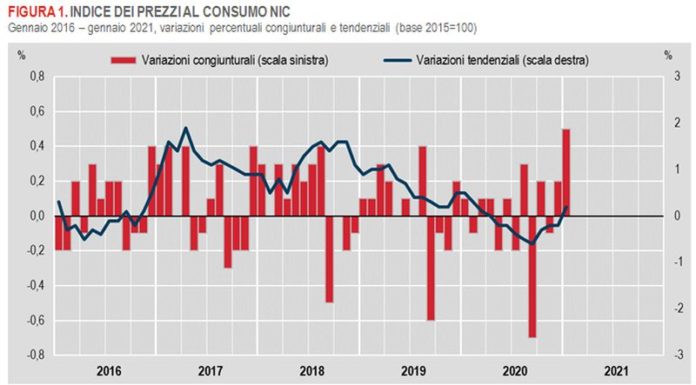 A gennaio l’inflazione torna positiva