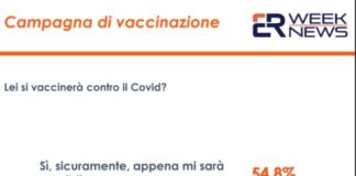 Covid, un sondaggio: il 54,8% degli italiani pronto a vaccinarsi