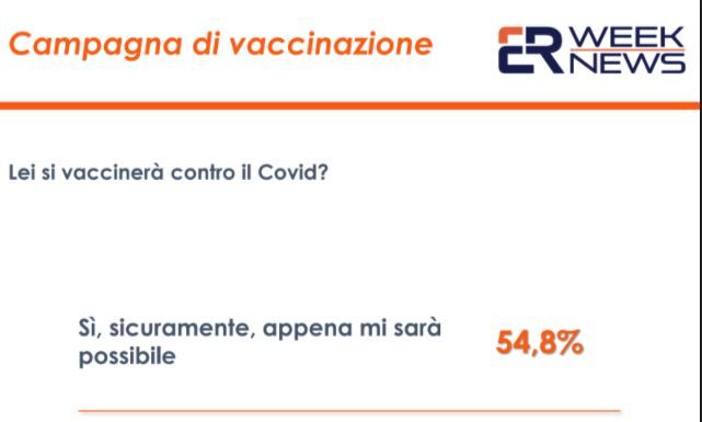 Covid, un sondaggio: il 54,8% degli italiani pronto a vaccinarsi
