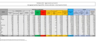 Coronavirus, 13.442 nuovi casi e 385 decessi
