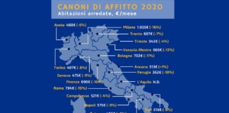 Affitti, nel 2020 canoni -7,5% e valori tornati al 2016